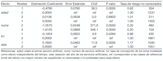 Tabla 2: Coeficientes de regresión y tasas de riesgo de concepción estimadas para la edad, número de los servicios (nums), tasa de concepción de los toros (tci) y estación de los servicios (ests) - modelo WTCi.