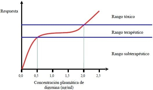 Farmacocinética y farmacodinamia de la digoxina en perros y gatos - Image 5