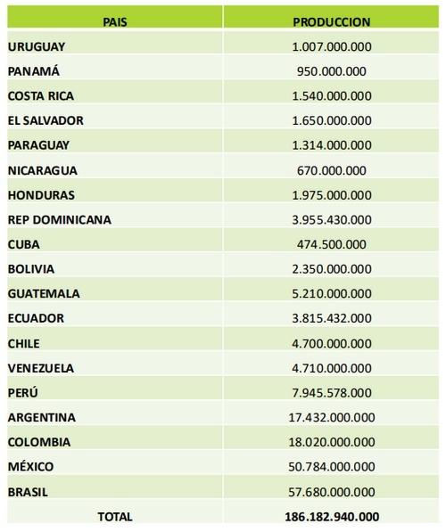 Datos productivos 2024 del sector ovo avícola en Latinoamérica 2024 - Image 2