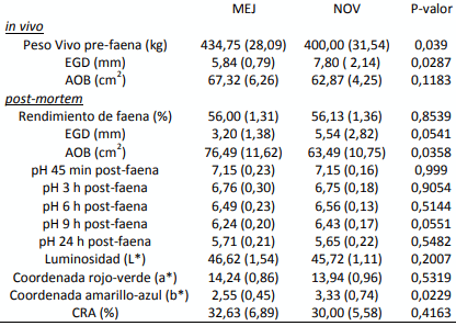 Cuadro 1. Medias (desvío estándar) de parámetros de calidad de res y carne de MEJ y NOV.