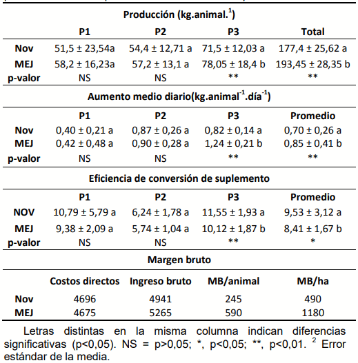 Cuadro 1. Producción de carne para cada tratamiento en los 3 períodos evaluados para los tratamientos NOV y MEJ.