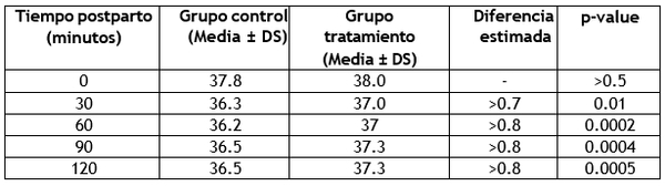 Intervenciones postparto de impacto: reevaluando el rol de los secantes en polvo para la estabilidad térmica y el bienestar del recién nacido - Image 8