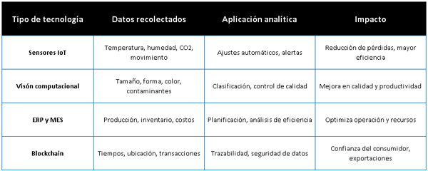 Tabla de análisis de datos por tipo de tecnología