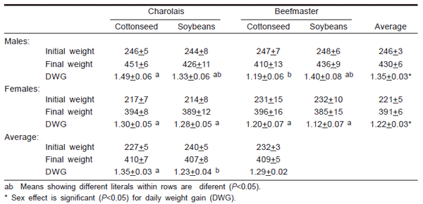 Crecimiento y características de la canal de bovinos Charolais y Beefmaster alimentados con dos fuentes de proteína y dos niveles de grasa sobrepasante - Image 2