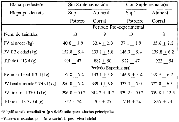 Opciones de alimentación pre y posdestete en becerras charolais - Image 2