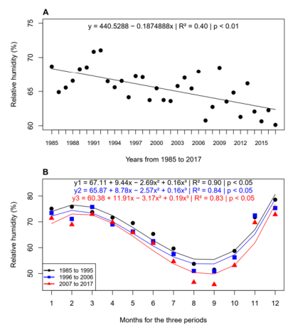 Figura 1. Regresión lineal de la humedad relativa entre años (a) y períodos (b).