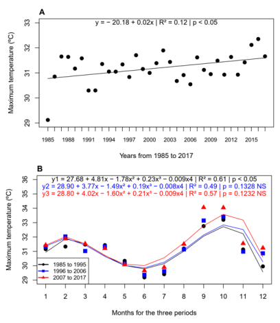 Figura 2. Regresión lineal de la temperatura máxima entre años (A) y períodos (B).