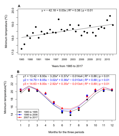Figura 3. Regresión lineal de la temperatura mínima entre años (A) y períodos (B).
