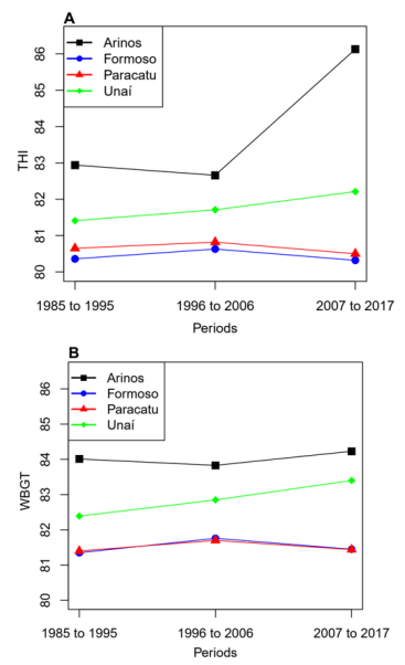 Figura 4. Promedios del índice de temperatura y humedad (THI - A) y del índice de temperatura global del bulbo húmedo (WBGT - B) entre períodos