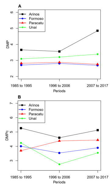 Figura 5. Promedios de disminución de la producción de leche (DMP - A) y DMP en días críticos (DMPc - B) entre períodos.