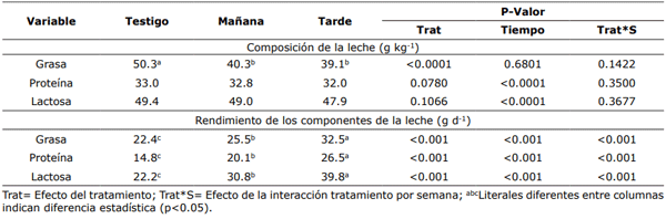 Tabla 4. Composición y rendimiento de los componentes de la leche de cabras complementadas por la mañana o por la tarde utilizando un alimento integral.