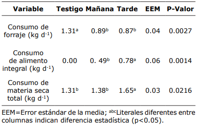 Tabla 2. Consumo de materia seca en forraje y complemento alimenticio en cabras lactantes complementadas por la mañana y por la tarde.
