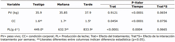 Tabla 3. Comportamiento productivo de cabras lactantes complementadas por la mañana o por la tarde utilizando un alimento integral.
