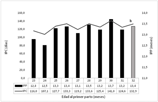 Figura 2: Distribución del intervalo parto concepción (IPC) y parto-parto (IPP) de la primera lactancia de vacas Holstein según edad al primer parto, pertenecientes a un tambo intensivo de la cuenca noreste de la provincia de Córdoba, durante los años 2016-2017.