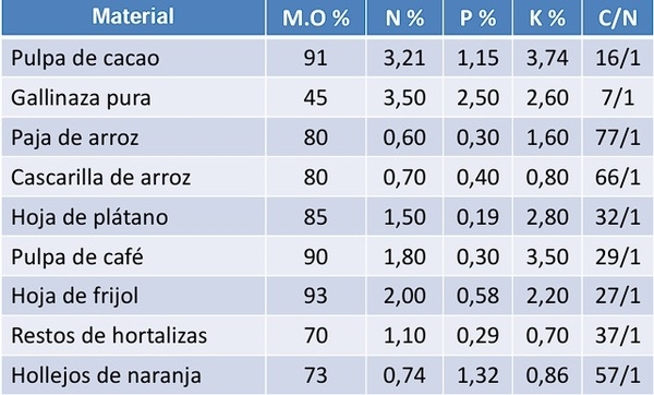 ALTERNATIVAS Y MANEJO DE ABONOS ORGÁNICOS PARA MEJORAR LA PRODUCCION DE CACAO - Image 7