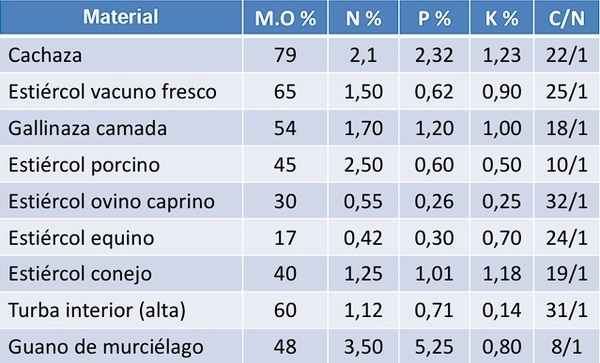 ALTERNATIVAS Y MANEJO DE ABONOS ORGÁNICOS PARA MEJORAR LA PRODUCCION DE CACAO - Image 6