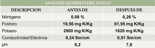 ALTERNATIVAS Y MANEJO DE ABONOS ORGÁNICOS PARA MEJORAR LA PRODUCCION DE CACAO - Image 18