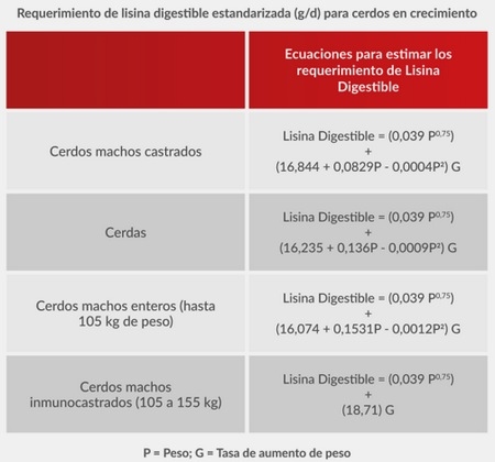 Consideraciones nutricionales según sexo y tipo de castración en cerdos - Image 1