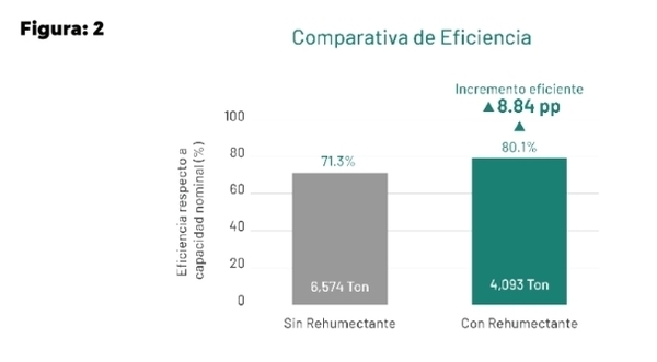 Optimización de la productividad con aditivos rehumectantes, sin comprometer la calidad en plantas de alimentos balanceados: un enfoque basado en analítica aplicada - Image 2