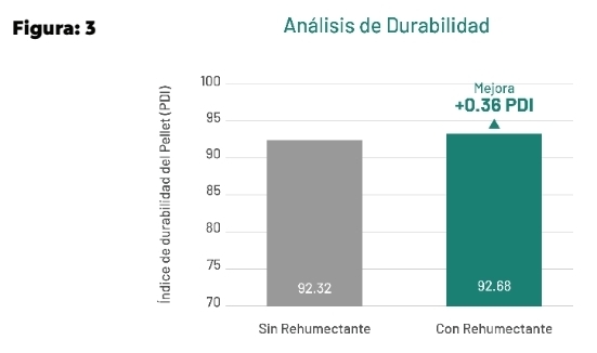 Optimización de la productividad con aditivos rehumectantes, sin comprometer la calidad en plantas de alimentos balanceados: un enfoque basado en analítica aplicada - Image 3