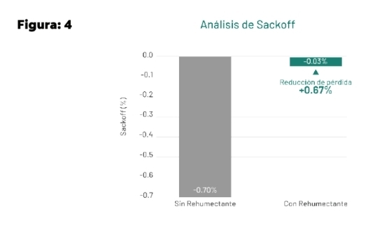 Optimización de la productividad con aditivos rehumectantes, sin comprometer la calidad en plantas de alimentos balanceados: un enfoque basado en analítica aplicada - Image 4