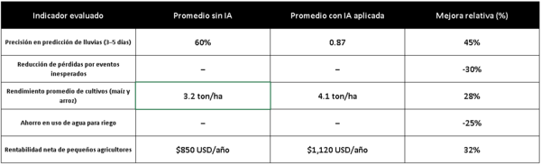 Sistemas de predicción climática con Inteligencia Artificial para el sector agropecuario - Image 3