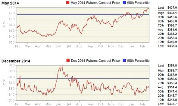 Buyer Watch Harina de Soya: Febrero 2014 - Image 1
