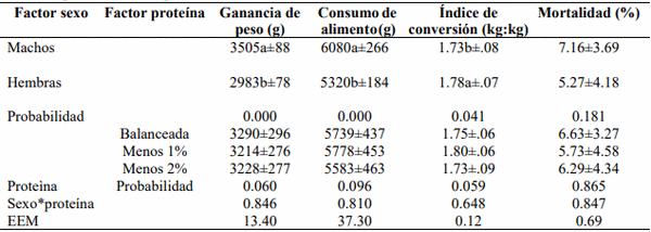 Efecto de dietas bajas en proteína suplementadas con aminoácidos sobre el comportamiento productivo, rendimiento de la canal e integridad intestinal en pollos - Image 1