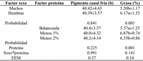 Efecto de dietas bajas en proteína suplementadas con aminoácidos sobre el comportamiento productivo, rendimiento de la canal e integridad intestinal en pollos - Image 2