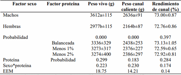 Efecto de dietas bajas en proteína suplementadas con aminoácidos sobre el comportamiento productivo, rendimiento de la canal e integridad intestinal en pollos - Image 1