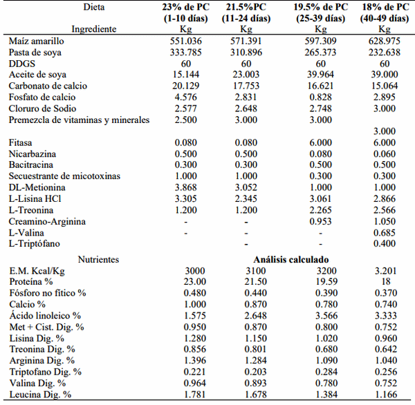 Efecto de dietas bajas en proteína suplementadas con aminoácidos sobre el comportamiento productivo, rendimiento de la canal e integridad intestinal en pollos - Image 1
