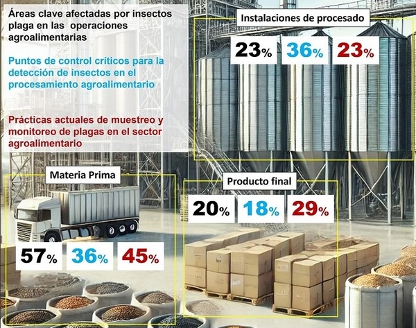 La detección de insectos en los productos almacenados: perspectiva actual y futura sobre el diagnóstico molecular - Image 1