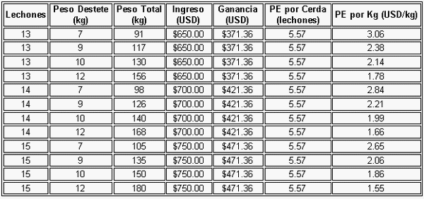 Plan Nutricional y Económico por Ciclo Reproductivo (28 días lactancia): Punto de Equilibrio - Image 1