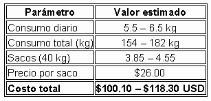 Plan Nutricional y Económico por Ciclo Reproductivo (28 días lactancia): Punto de Equilibrio - Image 3