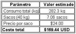 Plan Nutricional y Económico por Ciclo Reproductivo (28 días lactancia): Punto de Equilibrio - Image 2
