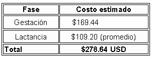 Plan Nutricional y Económico por Ciclo Reproductivo (28 días lactancia): Punto de Equilibrio - Image 4