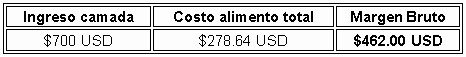 Plan Nutricional y Económico por Ciclo Reproductivo (28 días lactancia): Punto de Equilibrio - Image 2