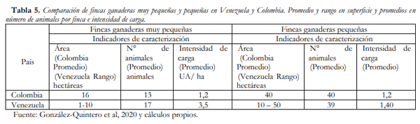 Tabla 5. Comparación de fincas ganaderas muy pequeñas y pequeñas en Venezuela y Colombia. Promedio y rango en superficie y promedios en número de animales por finca e intensidad de carga. 