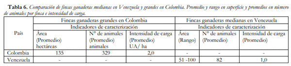 Tabla 6. Comparación de fincas ganaderas medianas en Venezuela y grandes en Colombia. Promedio y rango en superficie y promedios en número de animales por finca e intensidad de carga. 