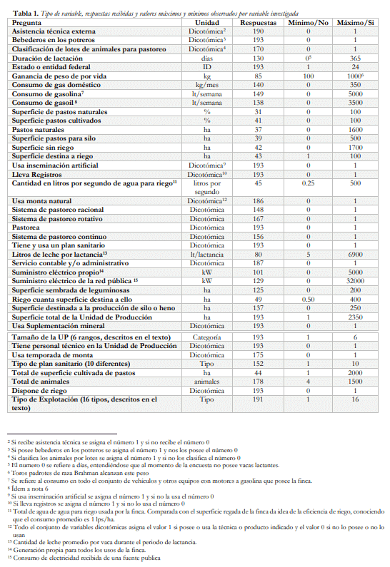 Tabla 1. Tipo de variable, respuestas recibidas y valores máximos y mínimos observados por variable investigada