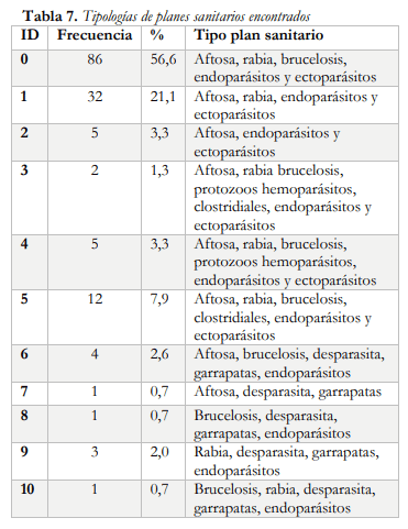 Tabla 7. Tipologías de planes sanitarios encontrados