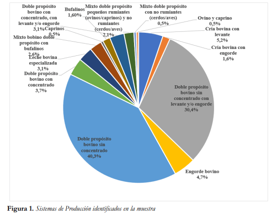 Figura 1. Sistemas de Producción identificados en la muestra