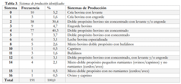 Tabla 3. Sistemas de producción identificados