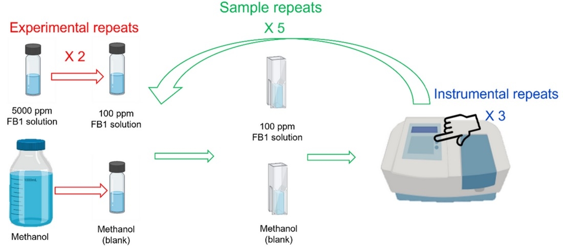Determinar fumonisina B1 en mediante espectroscopia de infrarrojo cercano - Image 1