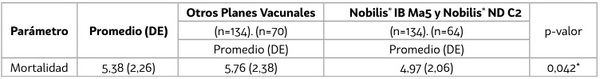 Identificación y ubicación geográfica de cepas variantes del virus de la Bronquitis Infecciosa en aves comerciales con un estudio de la mortalidad en pollos de engorde entre diferentes protocolos de vacunación contra VBI en Colombia durante 2024 - Image 6