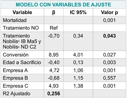 Identificación y ubicación geográfica de cepas variantes del virus de la Bronquitis Infecciosa en aves comerciales con un estudio de la mortalidad en pollos de engorde entre diferentes protocolos de vacunación contra VBI en Colombia durante 2024 - Image 9
