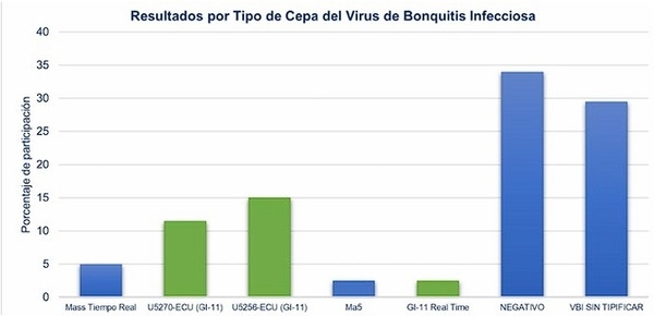 Identificación y ubicación geográfica de cepas variantes del virus de la Bronquitis Infecciosa en aves comerciales con un estudio de la mortalidad en pollos de engorde entre diferentes protocolos de vacunación contra VBI en Colombia durante 2024 - Image 4