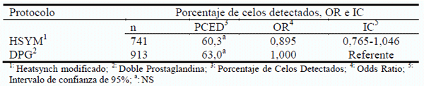 Comparación de tres métodos de sincronización de celos y ovulaciones con y sin inseminación artificial a tiempo fijo (IATF) en vaquillonas para carne - Image 13