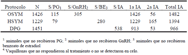 Comparación de tres métodos de sincronización de celos y ovulaciones con y sin inseminación artificial a tiempo fijo (IATF) en vaquillonas para carne - Image 18