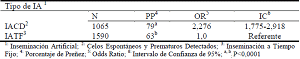 Comparación de tres métodos de sincronización de celos y ovulaciones con y sin inseminación artificial a tiempo fijo (IATF) en vaquillonas para carne - Image 16
